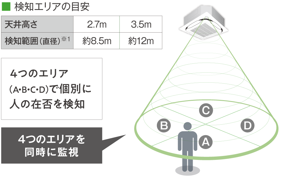 検知エリアの目安に関する画像